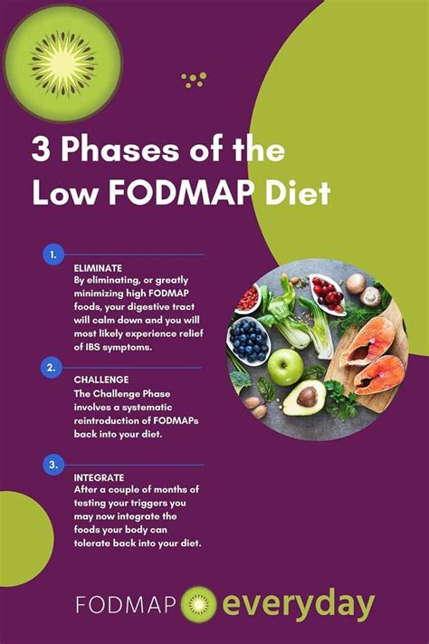 Challenges of Low FODMAP Diet