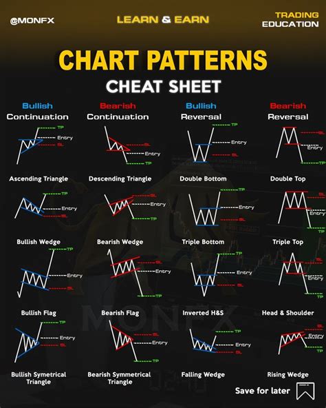 Chart Patterns for Beginners