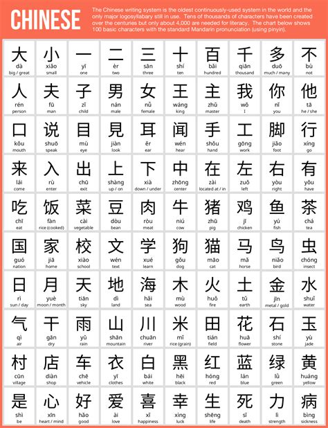 Description of Chinese Characters