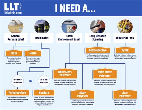 Choosing the Right Label Material