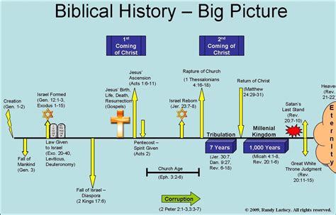 Chronological Bible Timeline