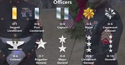 Commissioned Officer Ranks