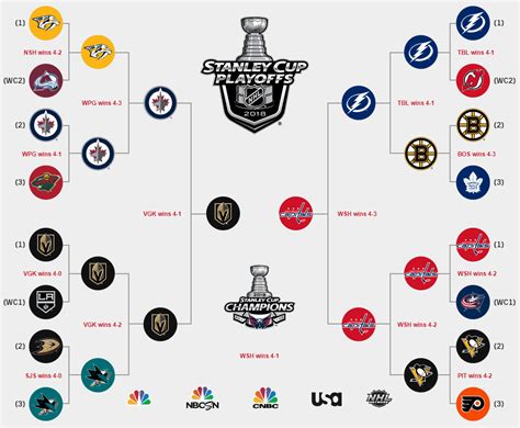 Common Mistakes to Avoid When Filling Out a Printable NHL Playoff Bracket