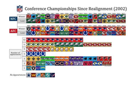 Conference Championships