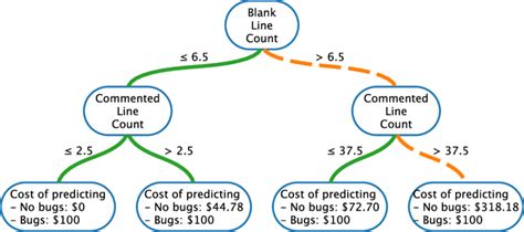 Cost-Sensitive Decision Trees