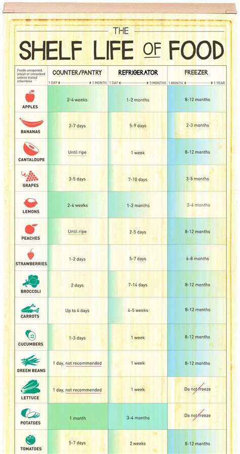 Creating Your Own Printable Food Shelf Life Chart