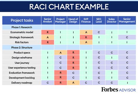 Creating RACI Chart