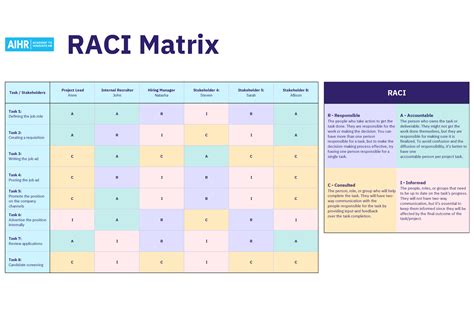 Creating RACI Matrix