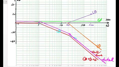 Creating a Bode Plot Template