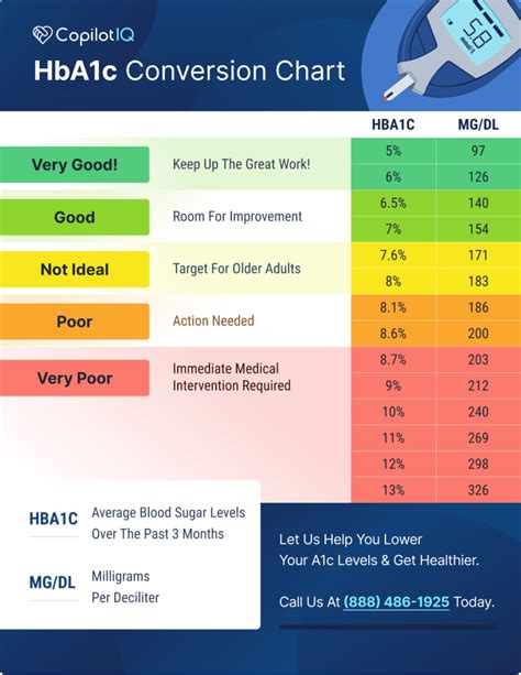 Creating a Personalized HbA1c Chart