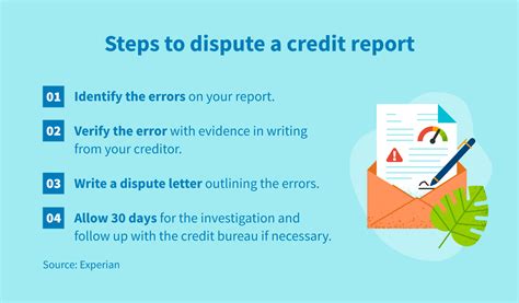 Credit Report Dispute