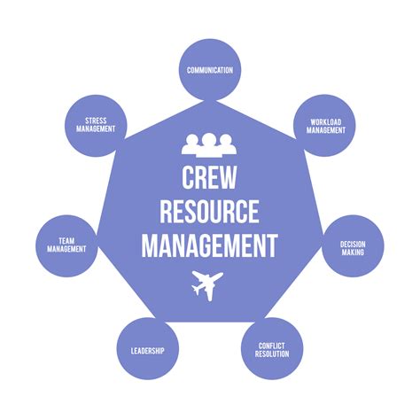 Crew Resource Management Template