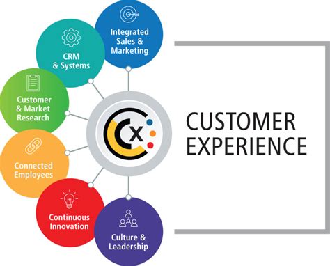 Description of Customer Experience