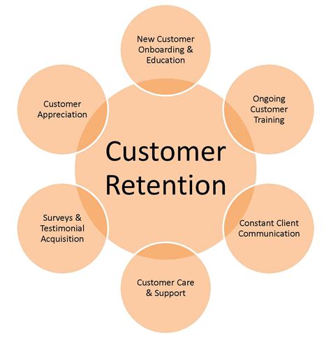 Customer Retention