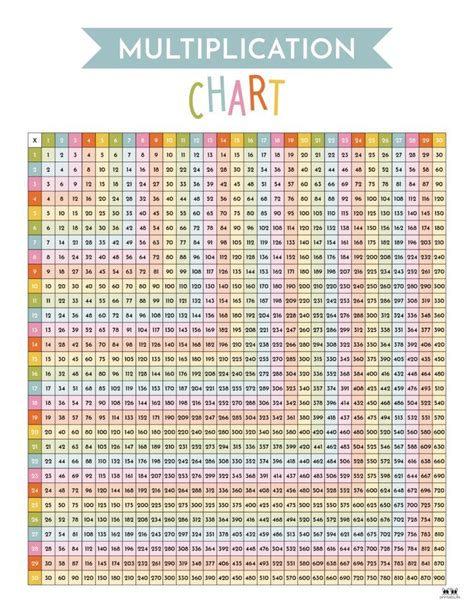 Customizing Multiplication Chart Example