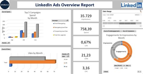 Customizing a LinkedIn Ads Report Template