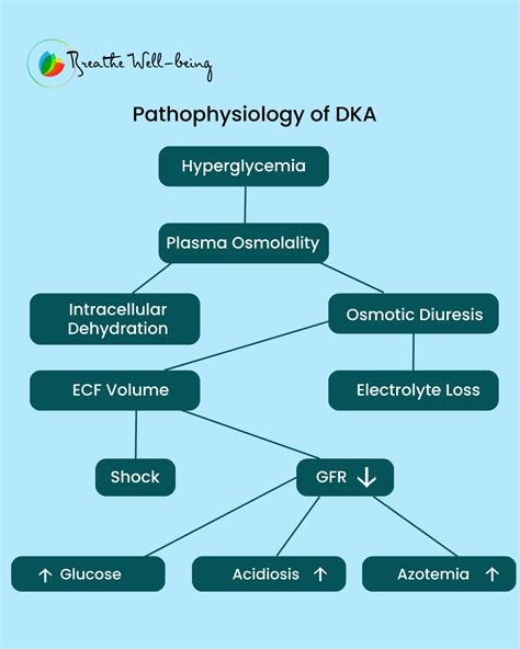 Description of DKA Treatment