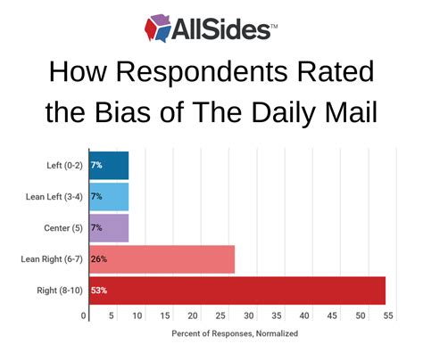 Daily Mail Bias