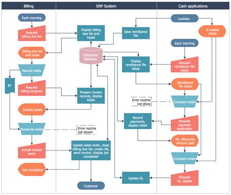 Data Flow Diagram Flowchart