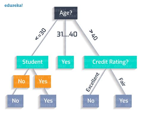 Decision Tree Feature Engineering