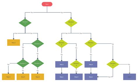 Decision Tree Flowchart