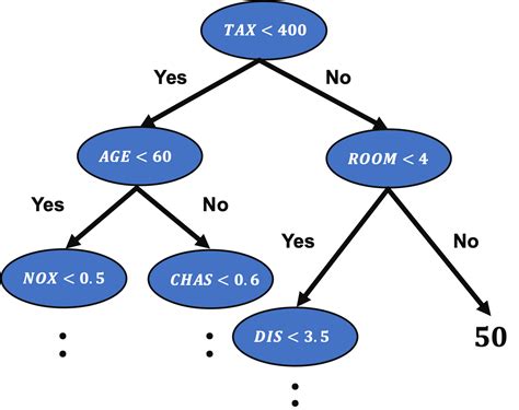 Decision Tree Regression