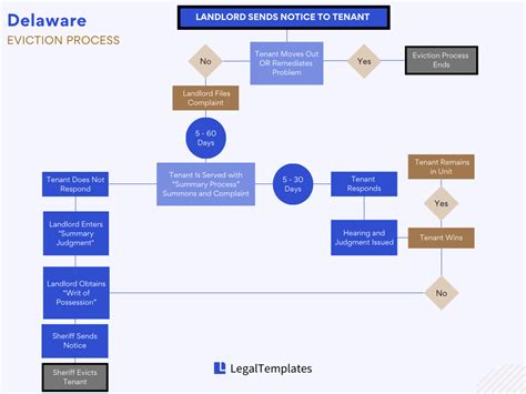 Delaware Eviction Process Steps