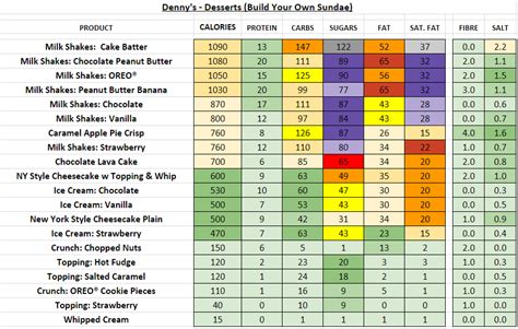 Denny's Nutrition