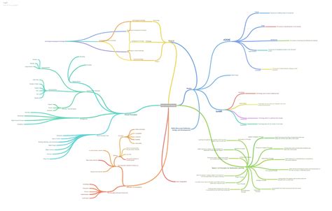 Tips for designing an effective mind map in Google Slides