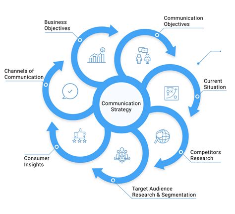 Developing a Communication Strategy