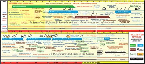 Discipleship Bible Timeline