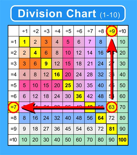 Division Table Chart Benefits