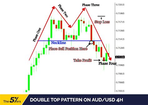 Double Top and Double Bottom Patterns