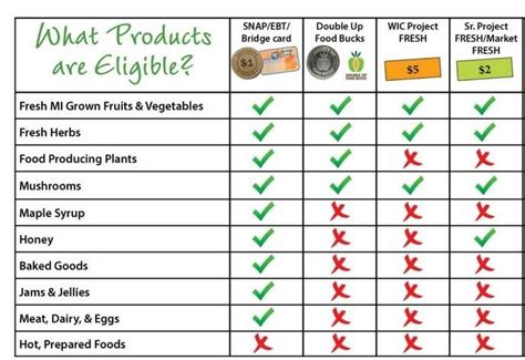 Examples of EBT-eligible items