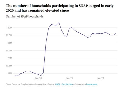 EBT Statistics