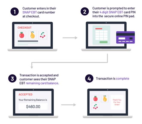 EBT Transaction Processing