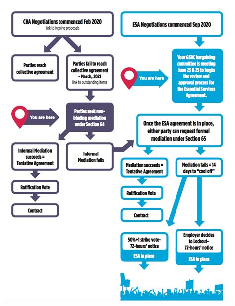 ESA Letter Process