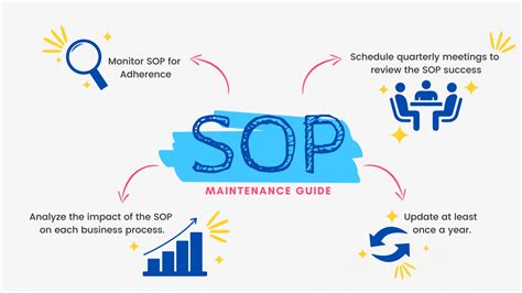 Effective SOP Management