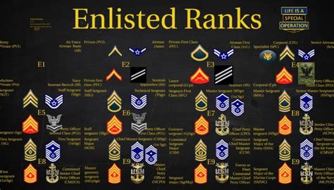 Enlisted Personnel Ranks