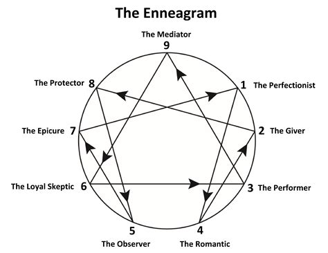 Enneagram Diagram