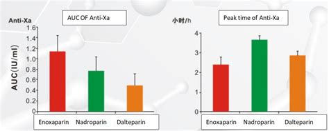 Enoxaparin Introduction