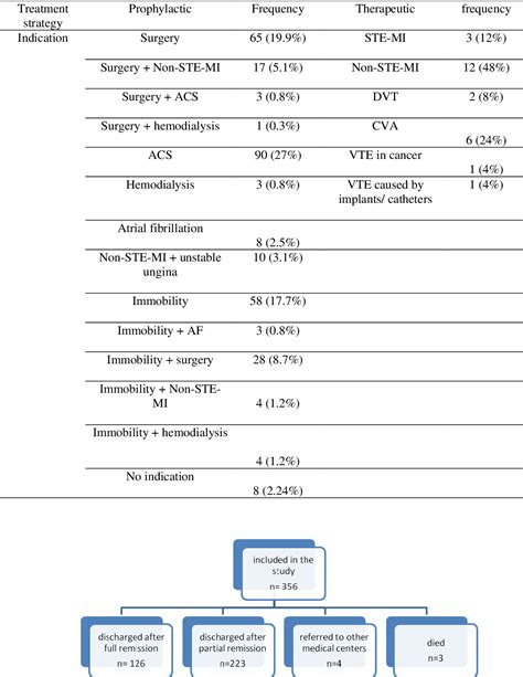 Enoxaparin in Thromboembolic Disorders