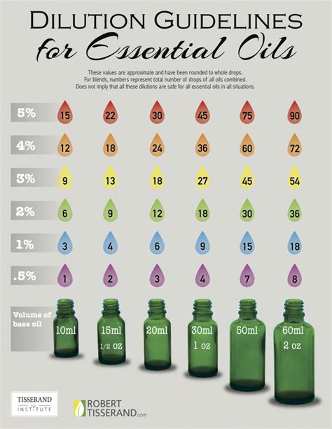 Essential Oil Dilution Chart