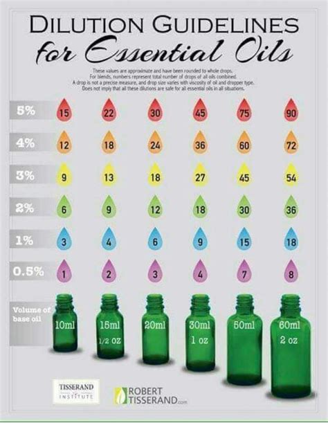 Essential Oil Dilution Ratios