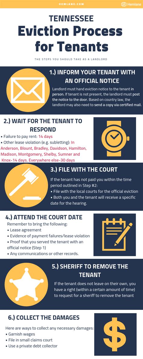 Eviction Process Tennessee