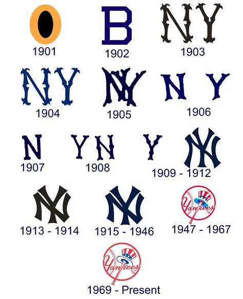 Evolution of the New York Yankees Logo