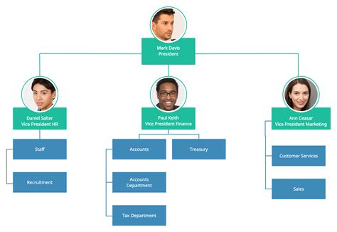 Example of a Functional Organizational Chart