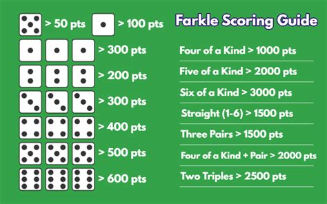 Farkle Scoring