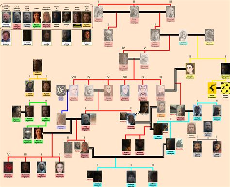 Farnelli Family Tree