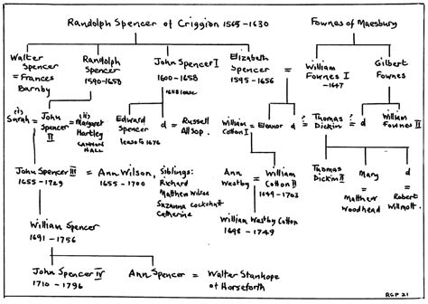 Farnsworth Family Trees